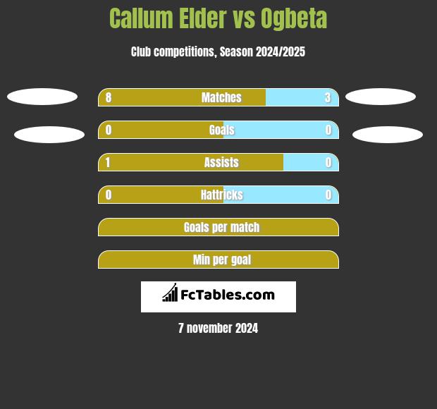 Callum Elder vs Ogbeta h2h player stats