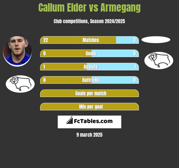 Callum Elder vs Armegang h2h player stats