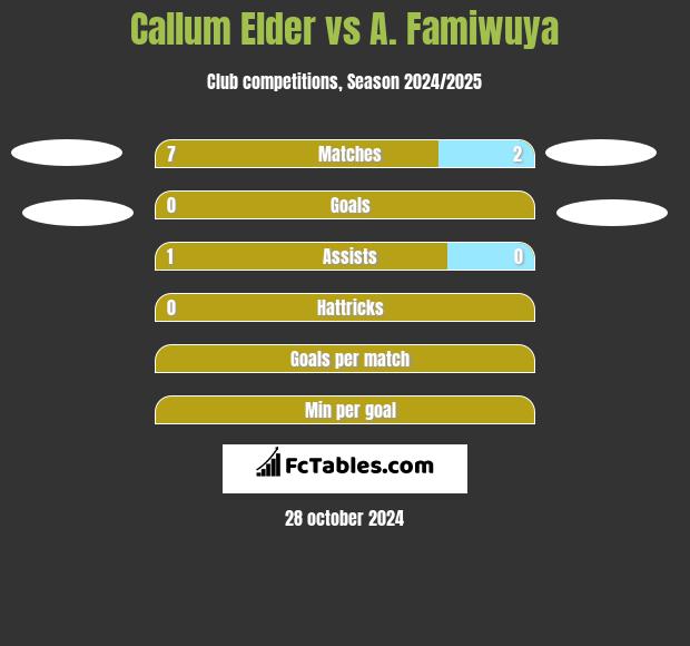 Callum Elder vs A. Famiwuya h2h player stats