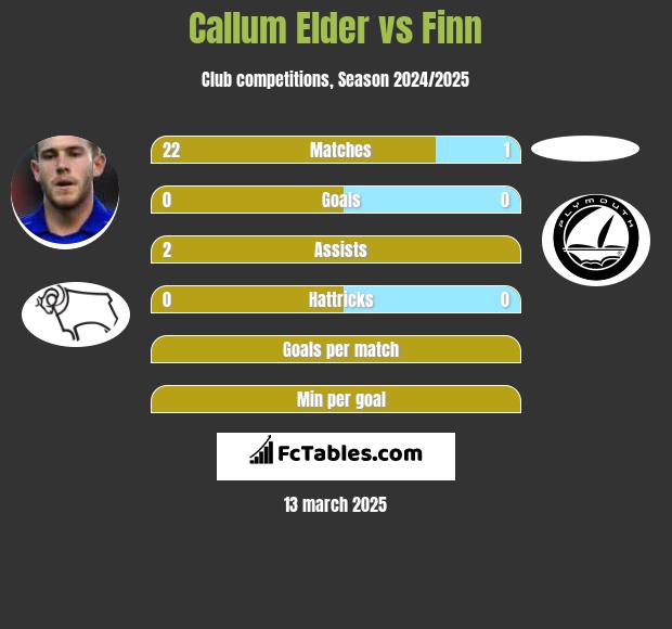 Callum Elder vs Finn h2h player stats