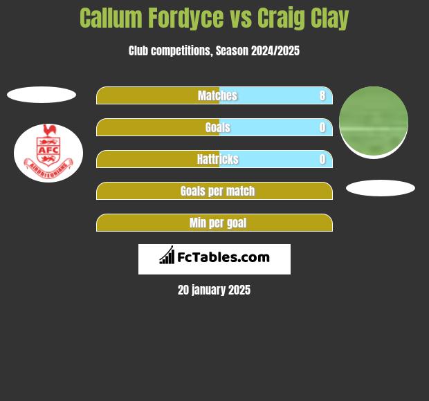 Callum Fordyce vs Craig Clay h2h player stats