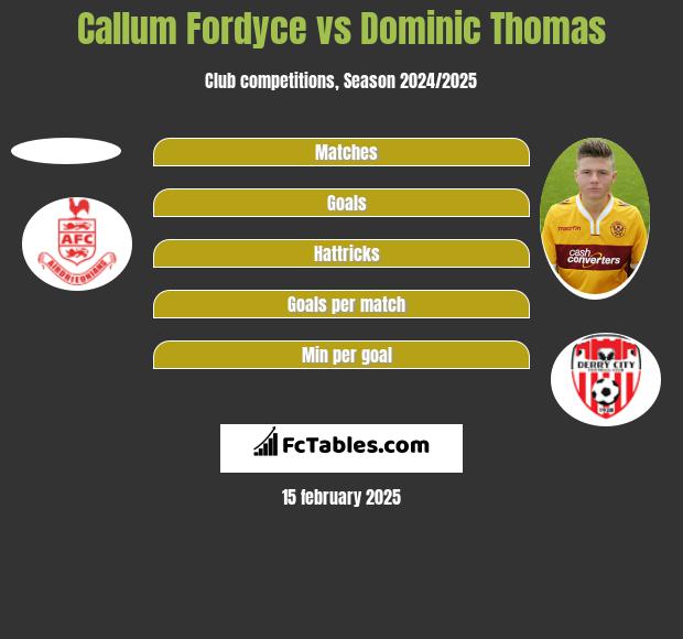 Callum Fordyce vs Dominic Thomas h2h player stats