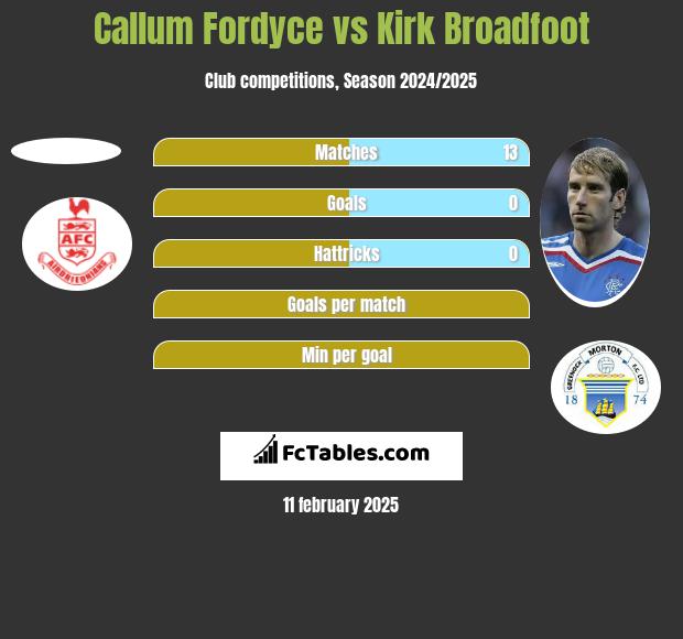 Callum Fordyce vs Kirk Broadfoot h2h player stats