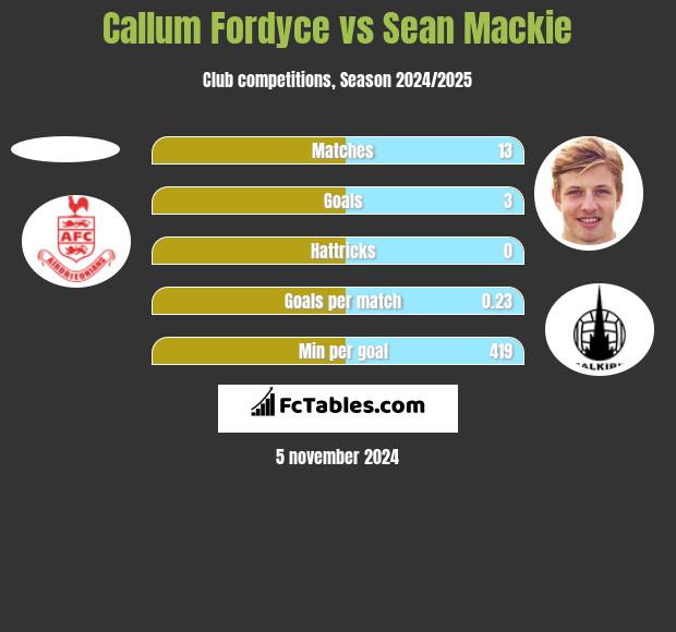 Callum Fordyce vs Sean Mackie h2h player stats