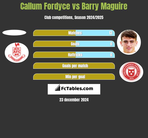 Callum Fordyce vs Barry Maguire h2h player stats