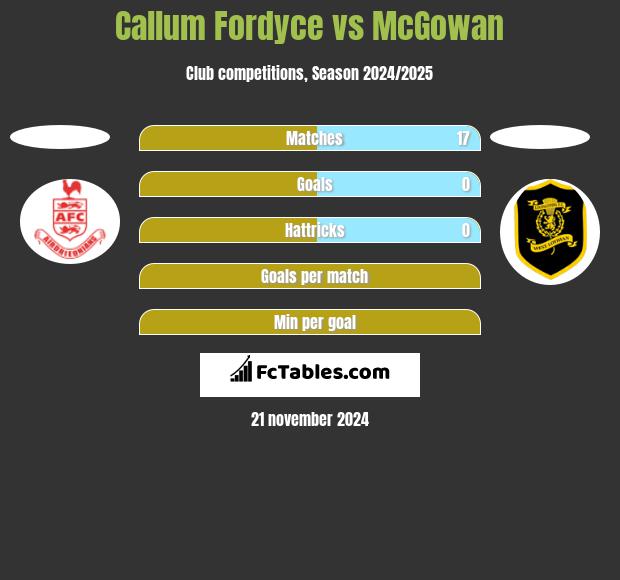 Callum Fordyce vs McGowan h2h player stats