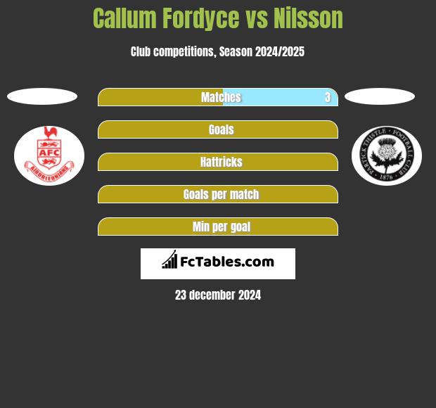 Callum Fordyce vs Nilsson h2h player stats