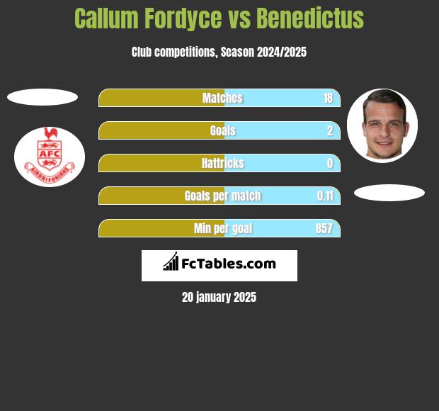 Callum Fordyce vs Benedictus h2h player stats