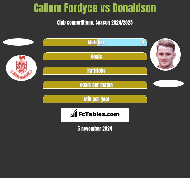 Callum Fordyce vs Donaldson h2h player stats