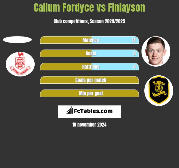 Callum Fordyce vs Finlayson h2h player stats