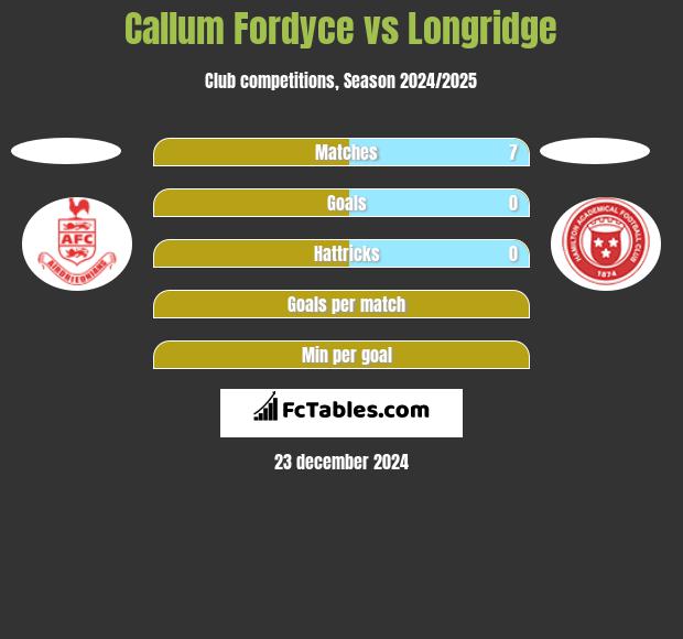 Callum Fordyce vs Longridge h2h player stats