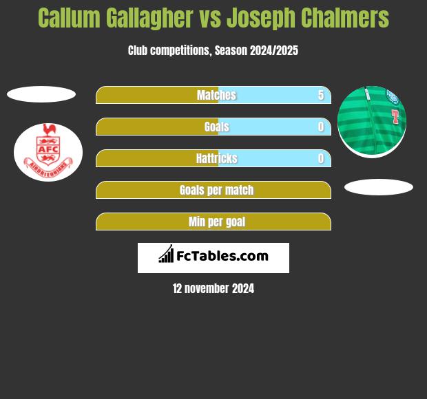 Callum Gallagher vs Joseph Chalmers h2h player stats