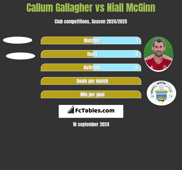 Callum Gallagher vs Niall McGinn h2h player stats