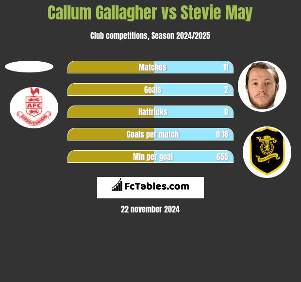 Callum Gallagher vs Stevie May h2h player stats