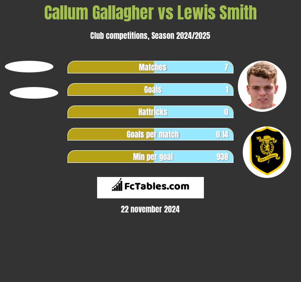 Callum Gallagher vs Lewis Smith h2h player stats