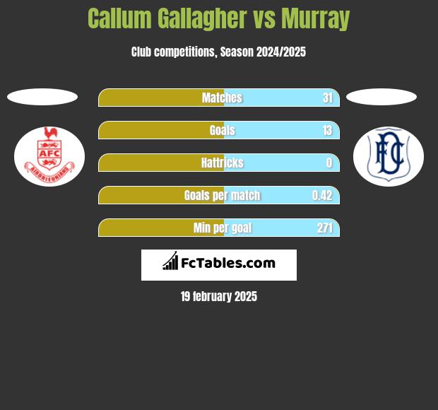 Callum Gallagher vs Murray h2h player stats