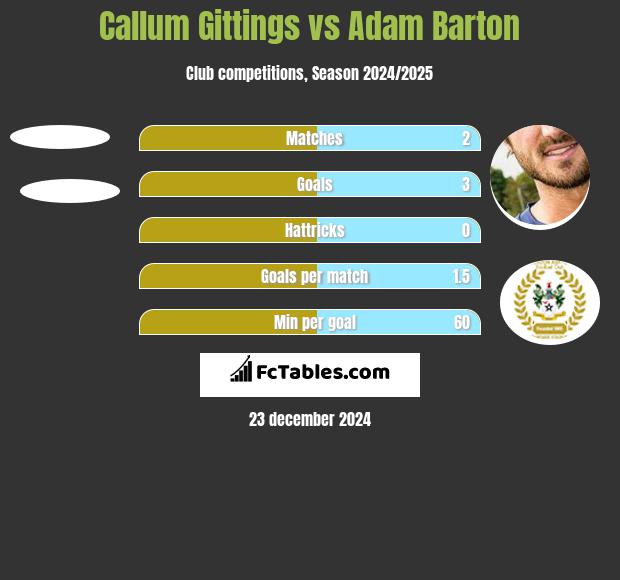 Callum Gittings vs Adam Barton h2h player stats