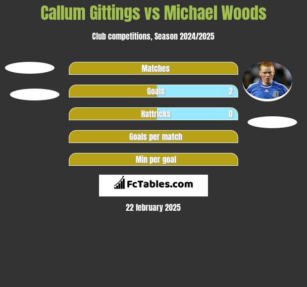 Callum Gittings vs Michael Woods h2h player stats