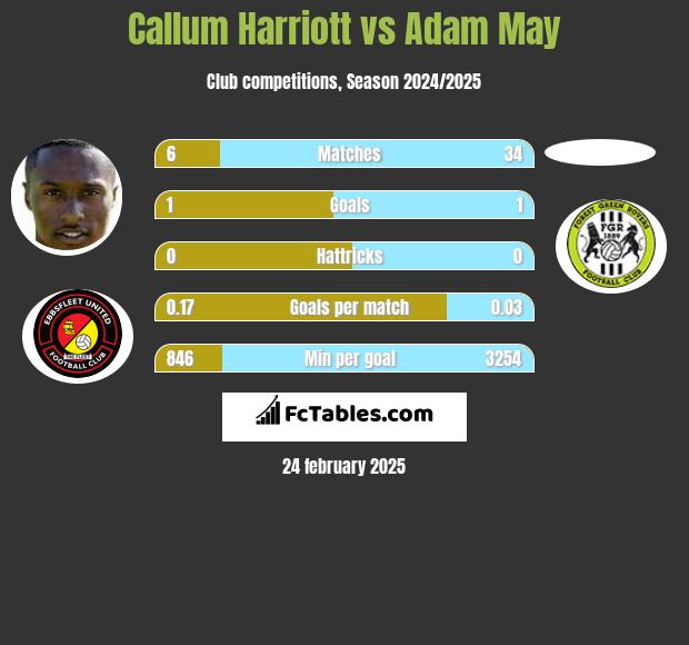 Callum Harriott vs Adam May h2h player stats