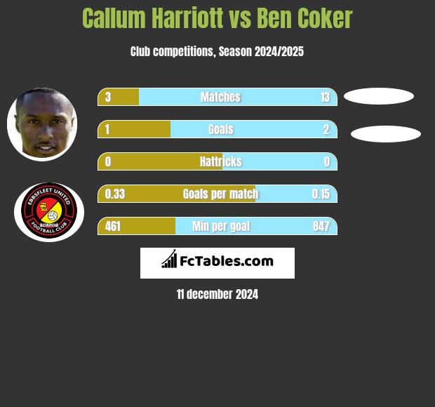 Callum Harriott vs Ben Coker h2h player stats