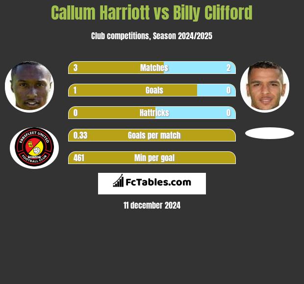 Callum Harriott vs Billy Clifford h2h player stats