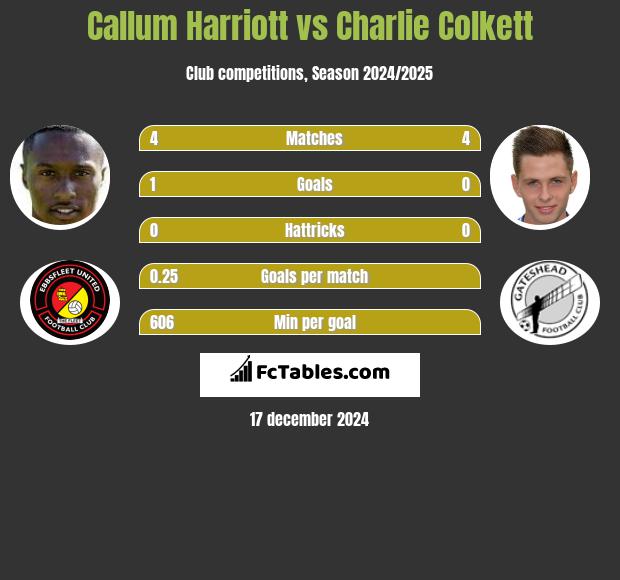 Callum Harriott vs Charlie Colkett h2h player stats