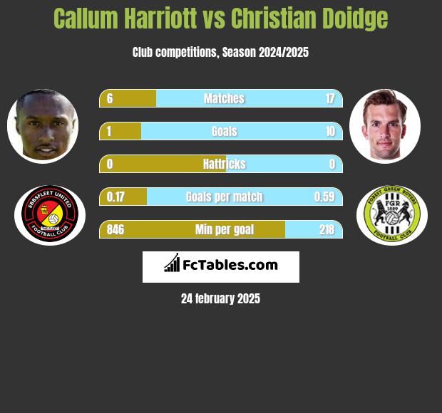 Callum Harriott vs Christian Doidge h2h player stats