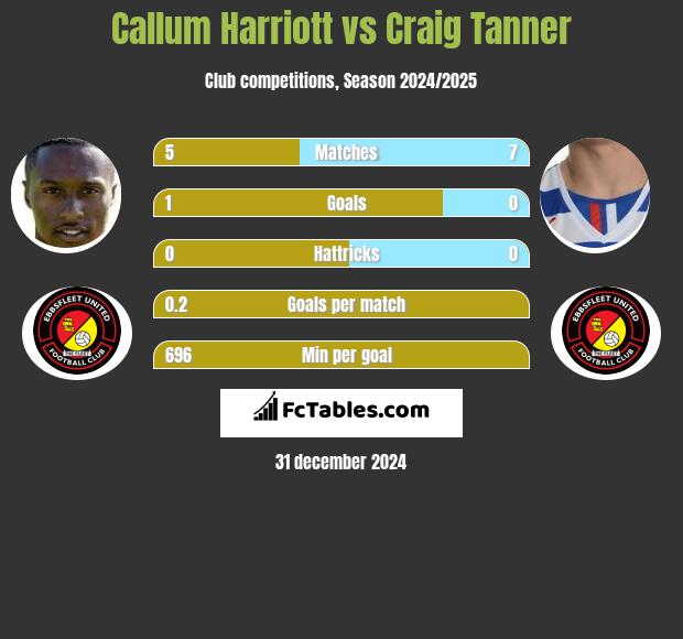 Callum Harriott vs Craig Tanner h2h player stats