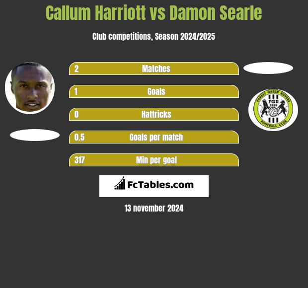 Callum Harriott vs Damon Searle h2h player stats