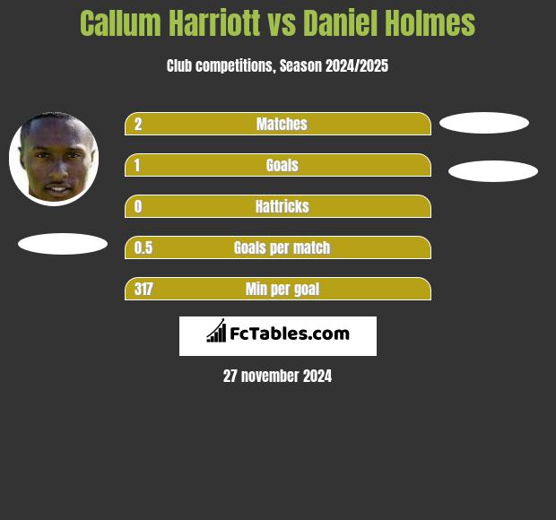 Callum Harriott vs Daniel Holmes h2h player stats