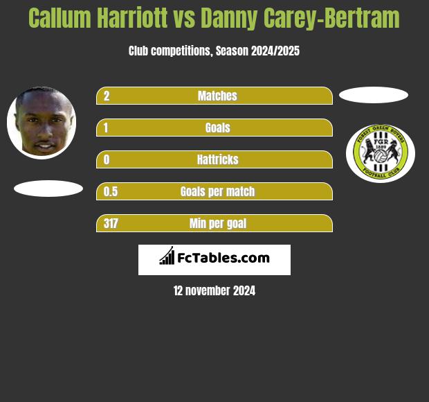 Callum Harriott vs Danny Carey-Bertram h2h player stats