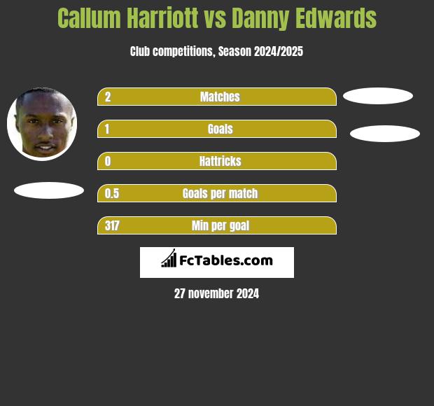 Callum Harriott vs Danny Edwards h2h player stats