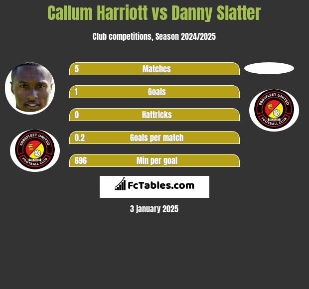 Callum Harriott vs Danny Slatter h2h player stats