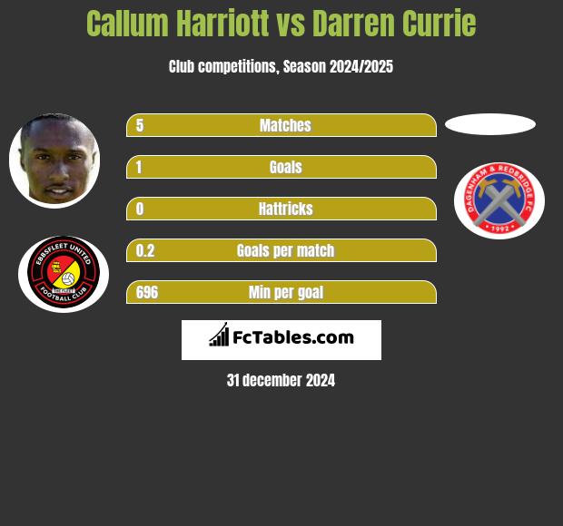 Callum Harriott vs Darren Currie h2h player stats