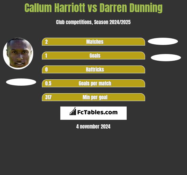 Callum Harriott vs Darren Dunning h2h player stats