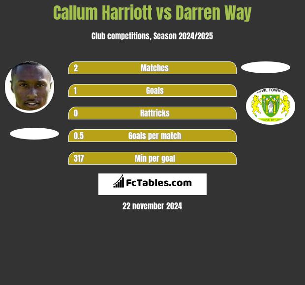 Callum Harriott vs Darren Way h2h player stats