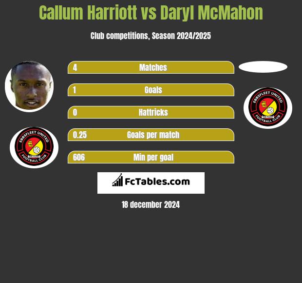 Callum Harriott vs Daryl McMahon h2h player stats