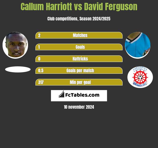 Callum Harriott vs David Ferguson h2h player stats