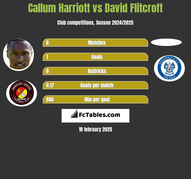 Callum Harriott vs David Flitcroft h2h player stats