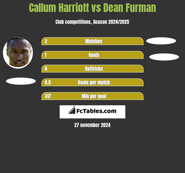 Callum Harriott vs Dean Furman h2h player stats