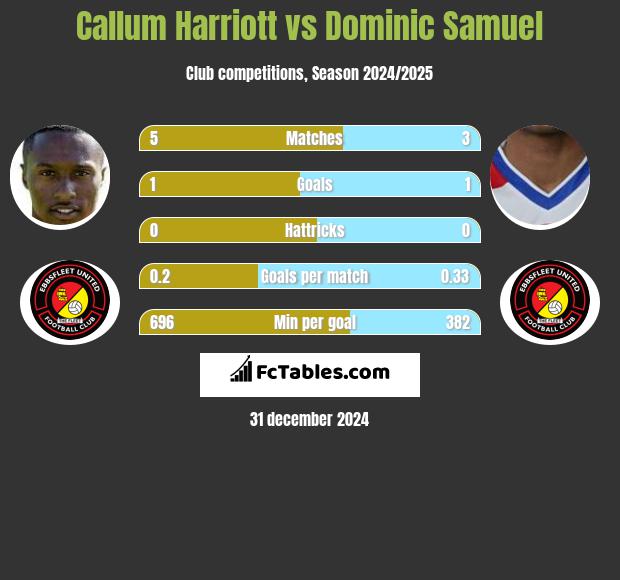 Callum Harriott vs Dominic Samuel h2h player stats