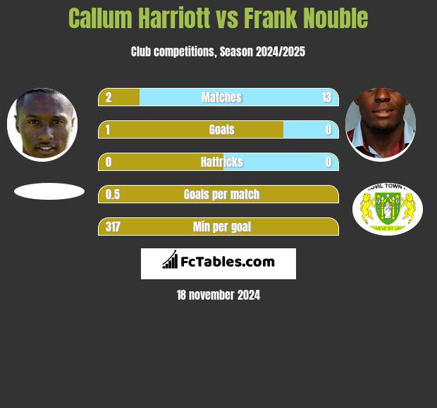 Callum Harriott vs Frank Nouble h2h player stats