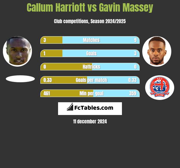 Callum Harriott vs Gavin Massey h2h player stats