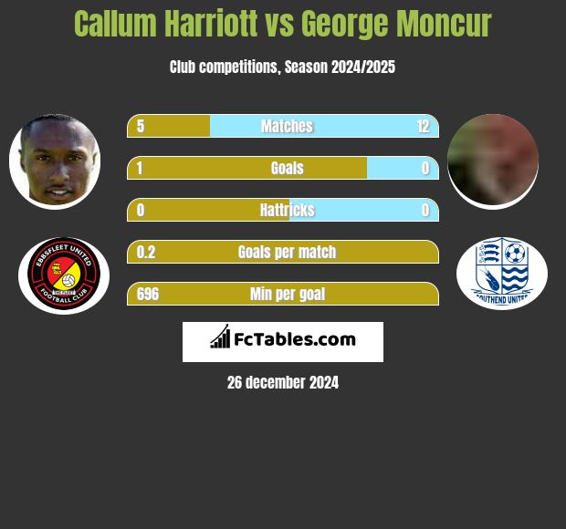 Callum Harriott vs George Moncur h2h player stats