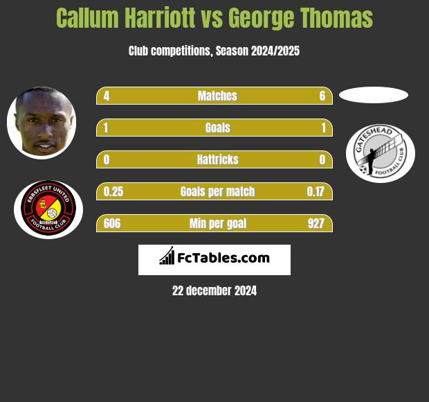 Callum Harriott vs George Thomas h2h player stats