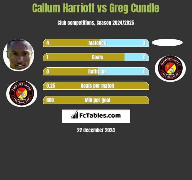 Callum Harriott vs Greg Cundle h2h player stats