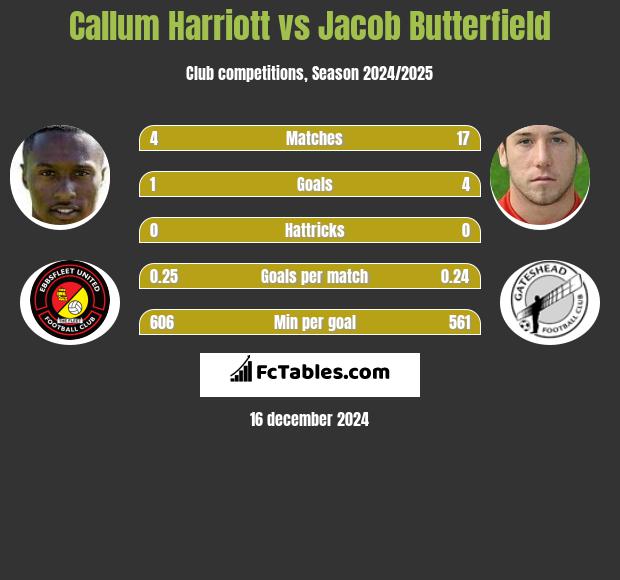 Callum Harriott vs Jacob Butterfield h2h player stats