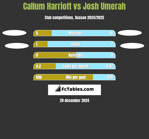 Callum Harriott vs Josh Umerah h2h player stats