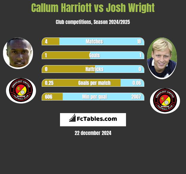 Callum Harriott vs Josh Wright h2h player stats