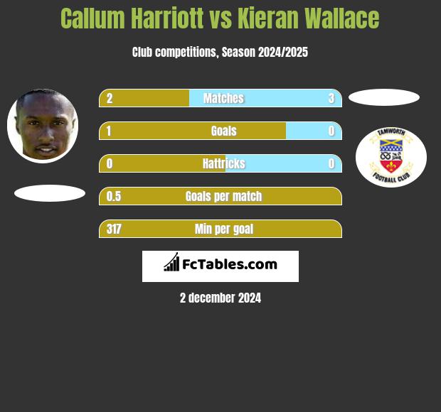 Callum Harriott vs Kieran Wallace h2h player stats